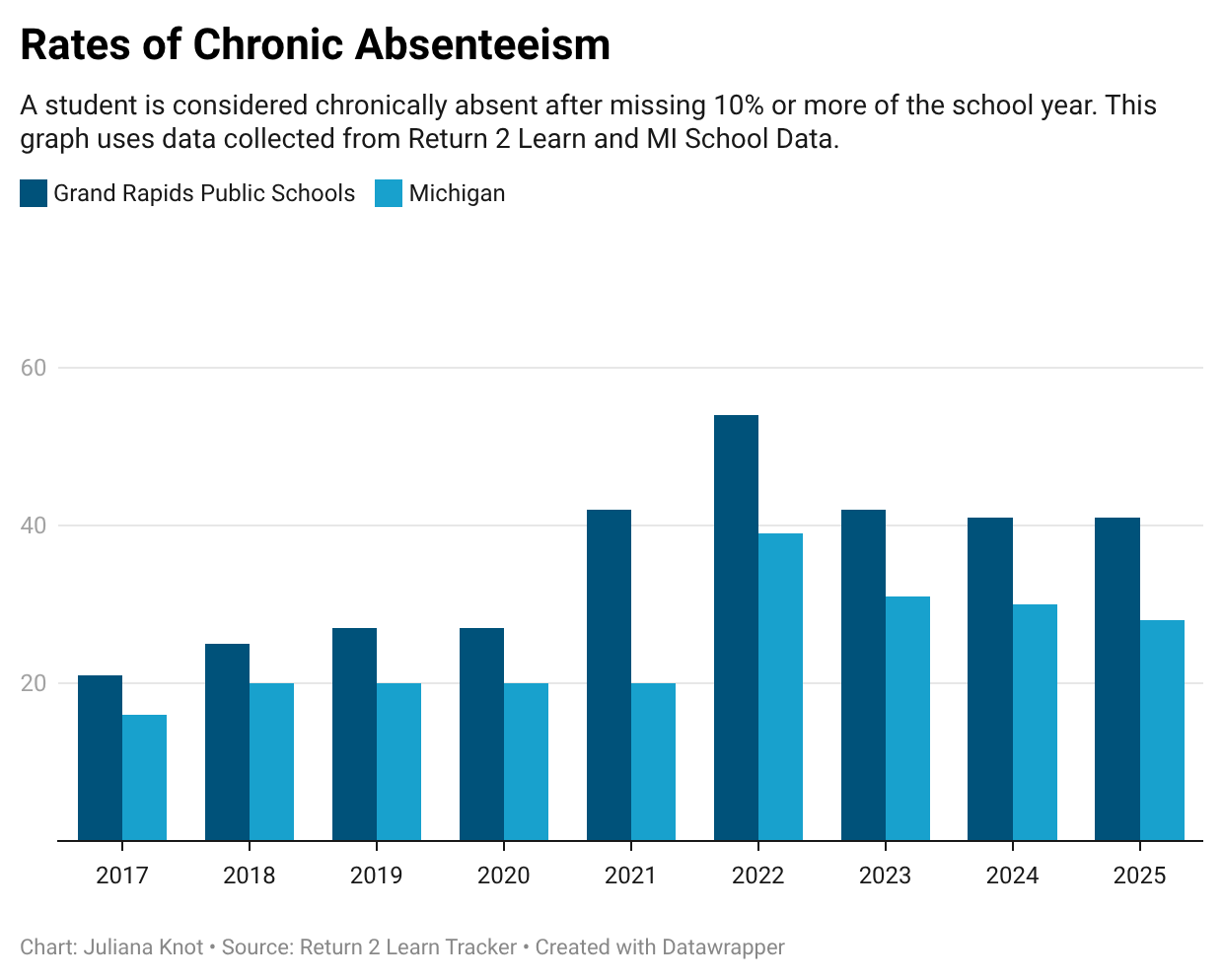 Despite Improvements, Chronic Absenteeism at GRPS Above Pre-Pandemic Levels